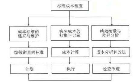 企業(yè)標(biāo)準(zhǔn)成本管理的實施路徑與關(guān)鍵步驟